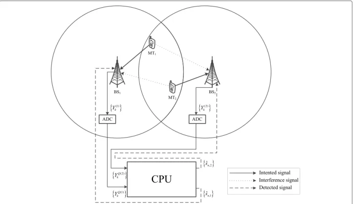 Figure 1 Adopted cellular scenario for 2 MTs and 2 BSs.