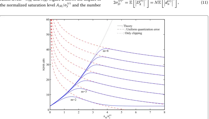 Figure 2 SQNR as a function of the normalized saturation level A M /σ y (r) and the number of quantization bits m.