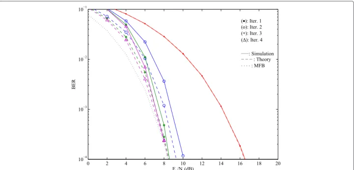 Figure 6 BER performance for a strong interference BS cooperation scenario with P = 2 MTs and R = 2 BSs (first MT).