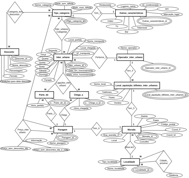 Fig. 3.7. Diagrama E-R para os transportes inter-urbanos 