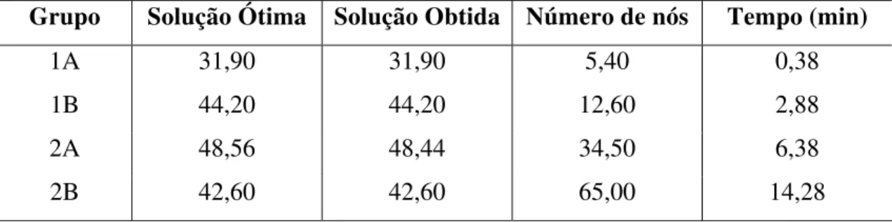 Tabela 6.13. Resultados computacionais obtidos com o método LAG utilizando f=2 e divisão de f a cada  60 iterações se Z min  não diminuir nas últimas 60 iterações