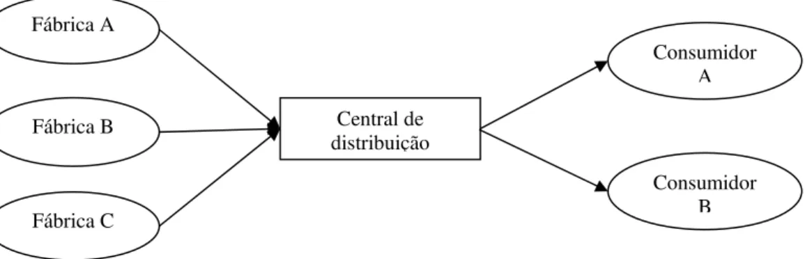 Figura 2.1. Implantação de uma central de distribuição para diminuir os custos logísticos (FARAGO,  1999)