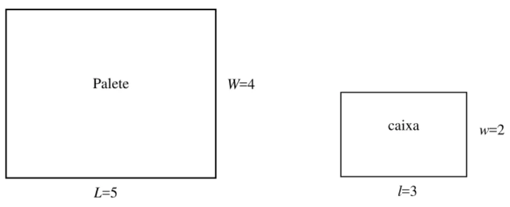 Figura 3.2. Exemplo de um palete (L,W)=(5,4) e caixa (l,w)=(3,2). 