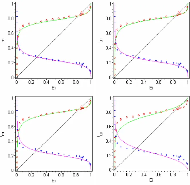 Figura 4.8. Isotermas de troca iônica para o sistema  Cu 2 + − Pb 2 + . Círculos:  E Pb ( ) S  vs