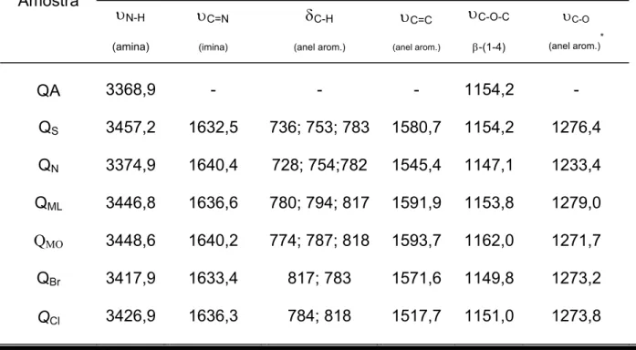 TABELA 5.6. Bandas características de IV e atribuições para quitosana e bases de  Schiff biopoliméricas 