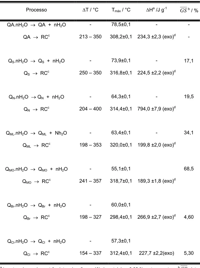 TABELA 5.10.  Dados DSC correspondentes a desidratação e decomposição de quitosana e   de bases de Schiff biopoliméricas sob atmosfera de N 2   