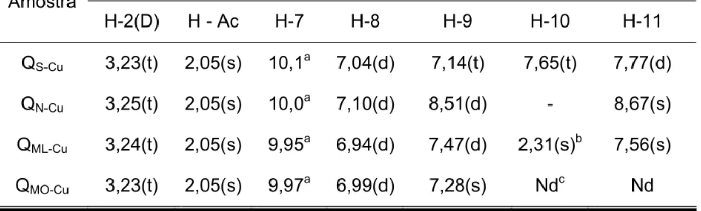 TABELA 5.12. Valores de  1 H RMN referentes aos núcleos de hidrogênios  pertencentes aos complexos de cobre obtidos de bases de Schiff biopoliméricas  