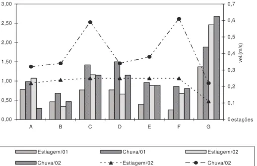 Figura  3.  Variação  dos  valores  da  profundidade  (em  barras)  e  velocidade  de  correnteza da água (linhas), nos períodos estudados (chuva e estiagem em 2001  e 2002) e nas estações de amostragens (A, B, C, D, E, F e G) do rio Manguaba,  AL