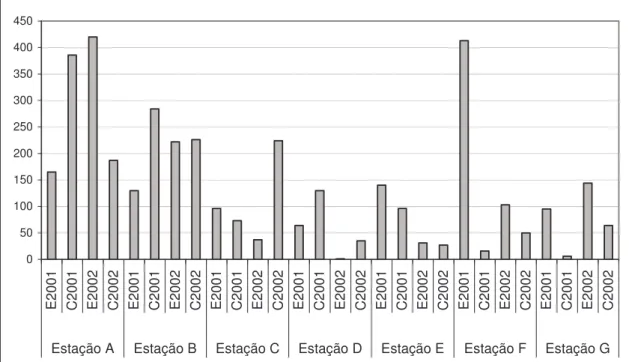 Figura  7.  Variação  dos  valores  da  densidade  total  dos  macroinvertebrados  bentônicos  na  área  de  estudo  (estações  A-G)  do  Rio  Manguaba  durante  os  períodos de estiagem (E) e de chuva (C) em 2001 e 2002