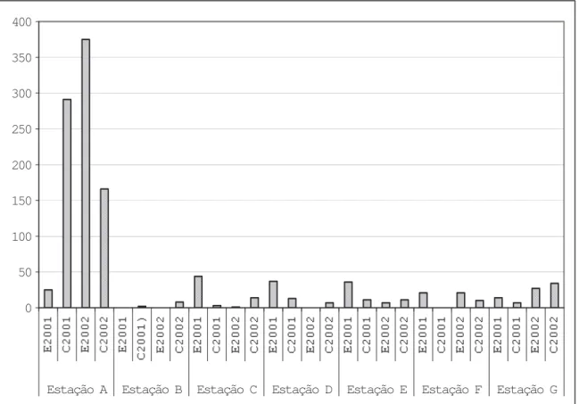 Figura  8-  Variação  dos  valores  de  densidade  total  das  larvas  de  Chironomidae  nas estações de amostragem na área de estudo (estações A-G) do rio Manguaba  durante os períodos de estiagem (E) e de chuva (C) em 2001 e 2002