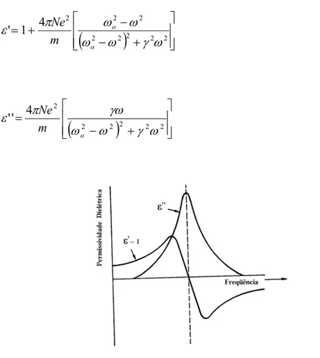 Figura 2.4-1. Contribuição eletrônica para a parte real e imaginária da  permissividade dielétrica em função da freqüência [12]