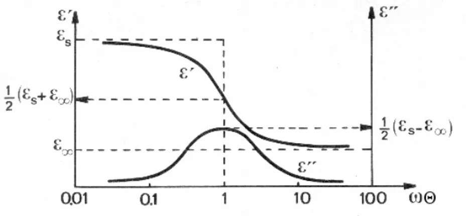 Figura 2.4-2. Espectro de dispersão dielétrica característico das perdas de Debye. 