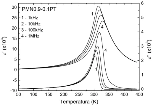 Figura 3.2-2. Componentes real e imaginária da permissividade dielétrica em  função da temperatura e da freqüência para o ferroelétrico relaxor PMN-PT [33]