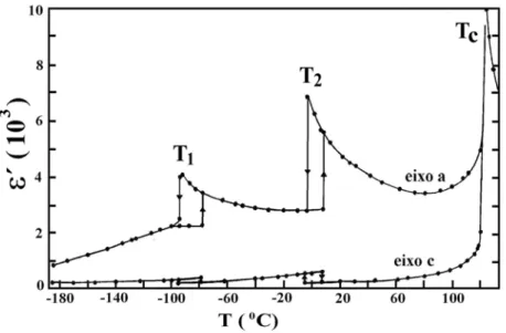 Figura 3.2-4. Dependência com a temperatura da permissividade dielétrica para o  sistema titanato de bário [42]