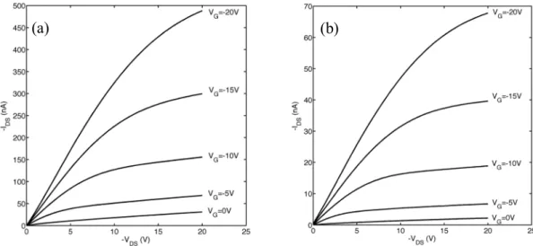 Fig. 4.4 – Output characteristics of the OTFT, (a) large area; (b) small area. The ratio between OTFTs  areas is 8