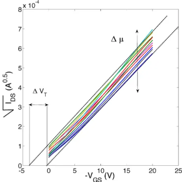 Fig. 5.8 - Transfer curves measured in an identical set of OTFTs with a large area (W=40.000  µ m L=40  µ m)