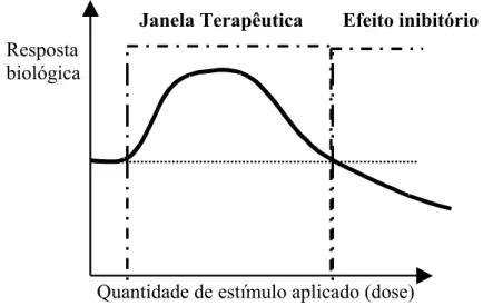 Figura 1.1 - Esquema da Lei de Arndt-Schultz representando o comportamento dose-resposta à irradiação por  Laser