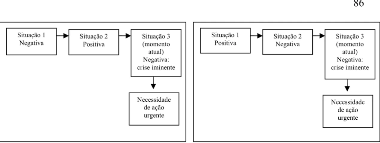 Figura 2.1: Narrativas de declínio 