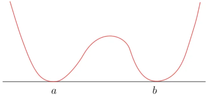 Figura 2.1: Ilustra¸c˜ao de um potencial do tipo “double-well”.
