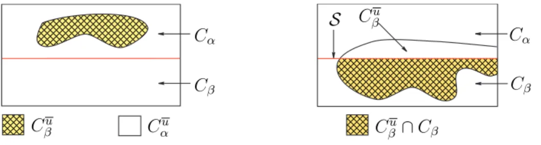 Figura 2.3: Do lado esquerdo um caso que n˜ao pode ocorrer devido a hip´otese (2.28). Do lado direito o conjunto C β ∩ C β u contido em uma regi˜ao interna R i 
