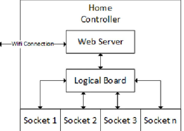 Figura 3: Diagrama de blocos de um HomeController.