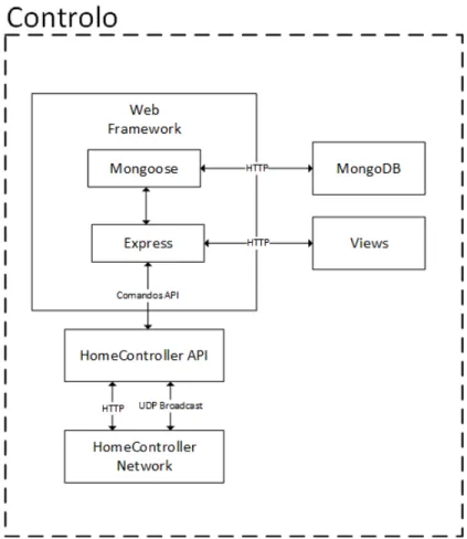 Figura 5: Diagrama de blocos da Home Controller API.