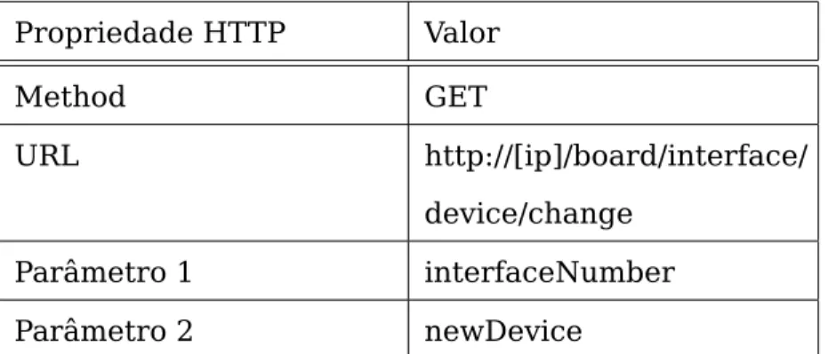 Tabela 3: Pedido HTTP de Update.