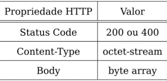 Tabela 6: Resposta HTTP de Execute.