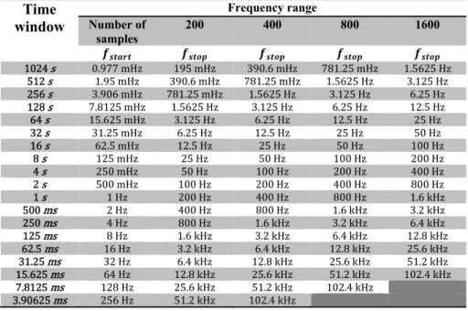Table I - Automatic frequency range mode dependency in function of the time window and  number of samples