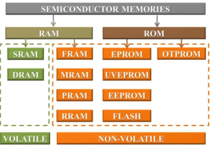 Figure  1.1  -  Categories  of  standard  semiconductor  memories  and  emerging  memories,  e.g