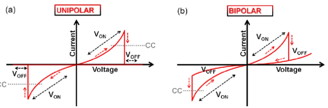 Figure 1.6 – Typical unipolar type of switching curve of a RRAM device. (b) Bipolar type of switching 