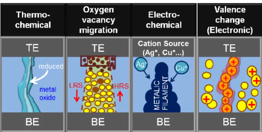 Figure 1.7 - Classification of resistive switching mechanisms in Meal-Insulator-Metal (MIM) structures  between Bottom Electrode (BE) and Top Electrode (TE)