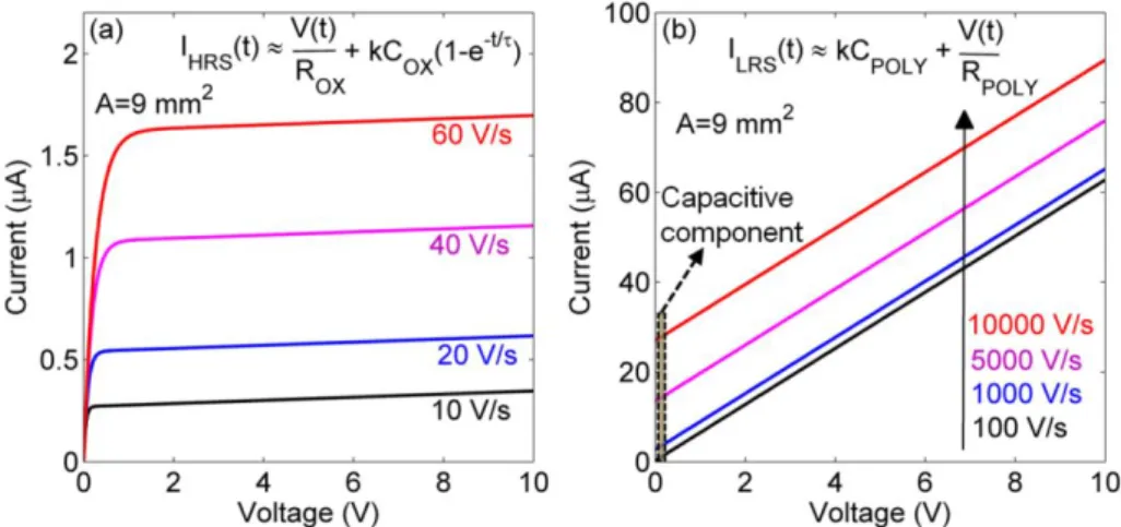 Figure  2.4  -  Theoretical  IV  characteristics  of  an  Al 2 O 3 /polyspirofluorene  (PFO)  bistable  resistive  switching  diode  obtained  (a)  in  the  HRS  for  different  voltage  sweep  rates  (b)  obtained  in  the  LRS  for  different voltage swe