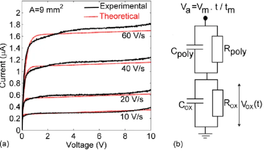 Figure  3.3  -  (Colour  online)  (a)  Experimental  (black)  and  theoretical  (red)  JV  characteristics  of  an  Al 2 O 3 /polyspirofluorene  (PFO)  bistable  resistive  switching  diode  obtained  in  the  HRS  for  different  voltage  sweep  rates
