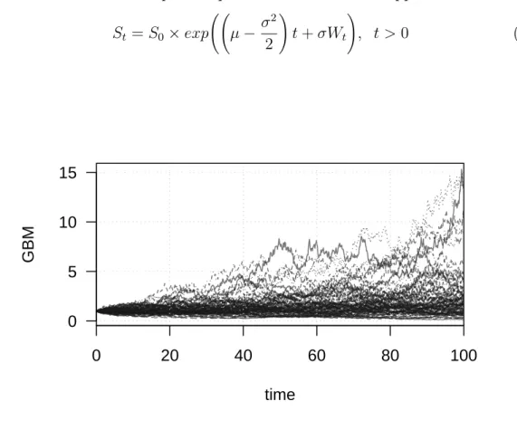 Figure 2.2 shows the GBM, 5 which is quite often applied to model the dynamics of some financial assets because of its properties [17]