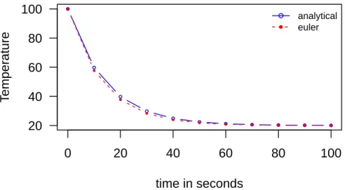Figure 2.4: Analytical x Euler solutions