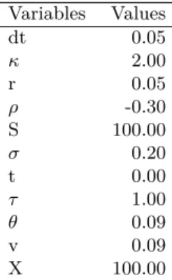 Table 4.1: Model Parameters