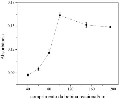 FIGURA 13 – Efeito do comprimento da bobina reacional sobre o sinal analítico para  uma concentração 10 mg L -1  de cloreto