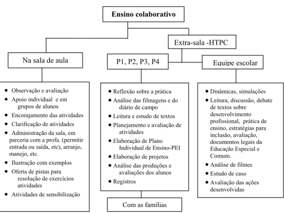 Figura 2 – Fluxograma das atividades das instâncias do ensino colaborativo 