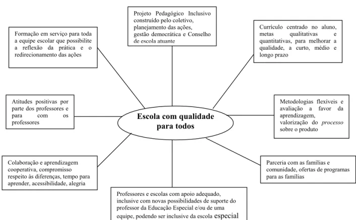 Figura 1-Representação de uma escola com qualidade para todos Escola com qualidade 