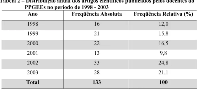 Tabela 2 – Distribuição anual dos artigos científicos publicados pelos docentes do  PPGEEs no período de 1998 - 2003 