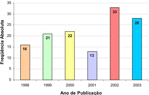 Gráfico 1 – Distribuição anual dos artigos científicos publicados pelos docentes do  PPGEEs no período de 1998 - 2003 