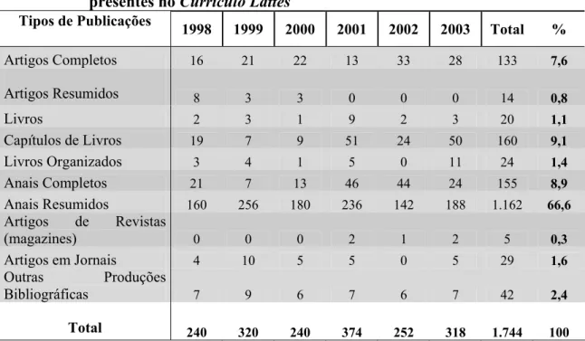 Tabela 1 – Tipos de produção bibliográfica dos docentes do PPGEEs/UFSCar  presentes no Curriculo Lattes 