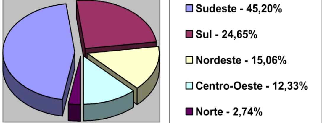 GRÁFICO 04: Demonstrativo do percentual de programas de pós- pós-graduação em educação, integrados ao SNPG, por região geográfica, 