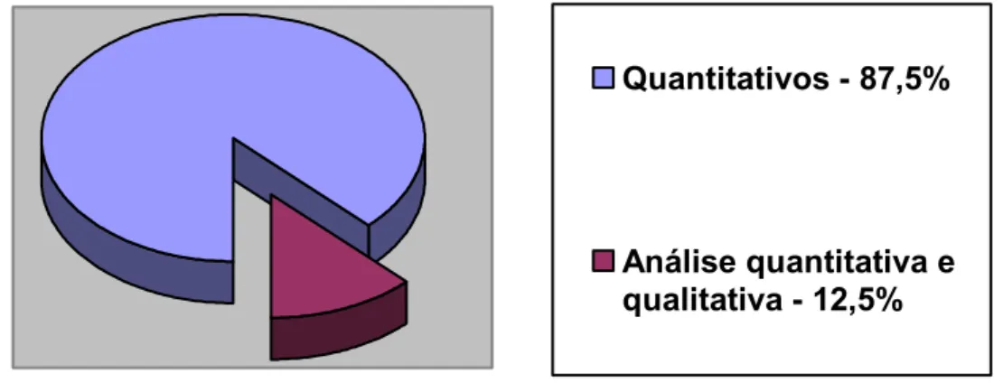 GRÁFICO 13: Demonstrativo do percentual dos procedimentos de  análise dos dados adotados nos 24 estudos desenvolvidos na abordagem 
