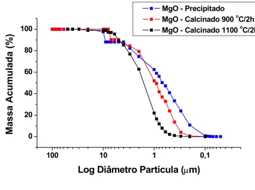 Figura 4.6  Distribuição de tamanho de partícula dos pós de MgO: 