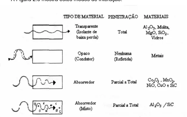 Figura 2.6  Modos de interação da radiação microondas com diversos tipos de   materiais [32]