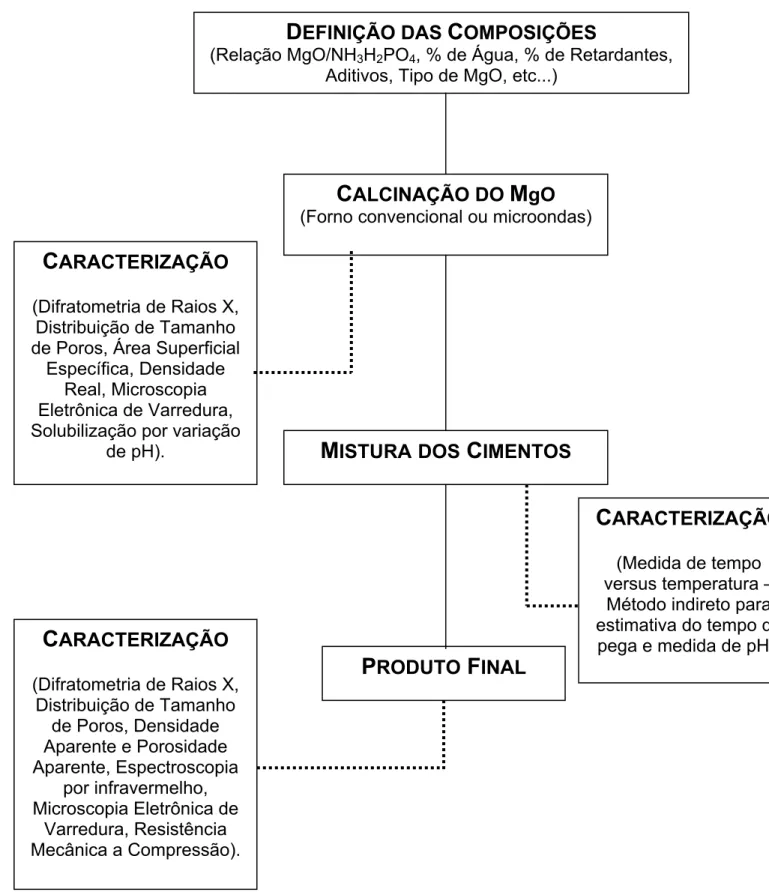 Figura 3.1  Fluxograma das etapas de obtenção mistura e caracterização dos  cimentos de fosfato de magnésio