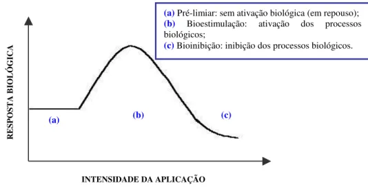 FIGURA 3: Representação esquemática da Lei de Arndt-Schultz 