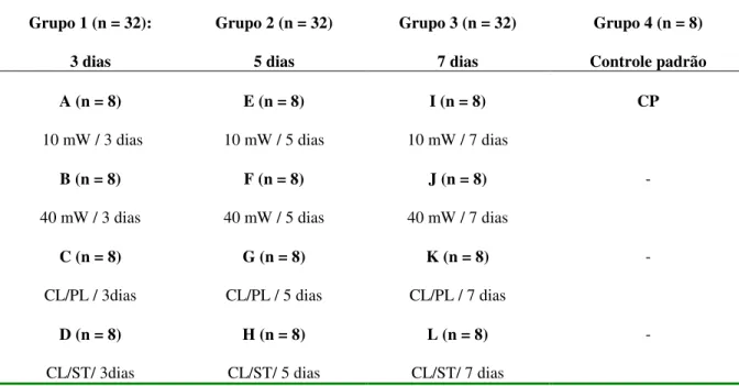 TABELA 1: Grupos e subgrupos experimentais  Grupo 1 (n = 32):  3 dias  Grupo 2 (n = 32) 5 dias  Grupo 3 (n = 32) 7 dias  Grupo 4 (n = 8)  Controle padrão  A (n = 8)   10 mW / 3 dias  E (n = 8)  10 mW / 5 dias  I (n = 8)  10 mW / 7 dias  CP  B (n = 8)  40 m